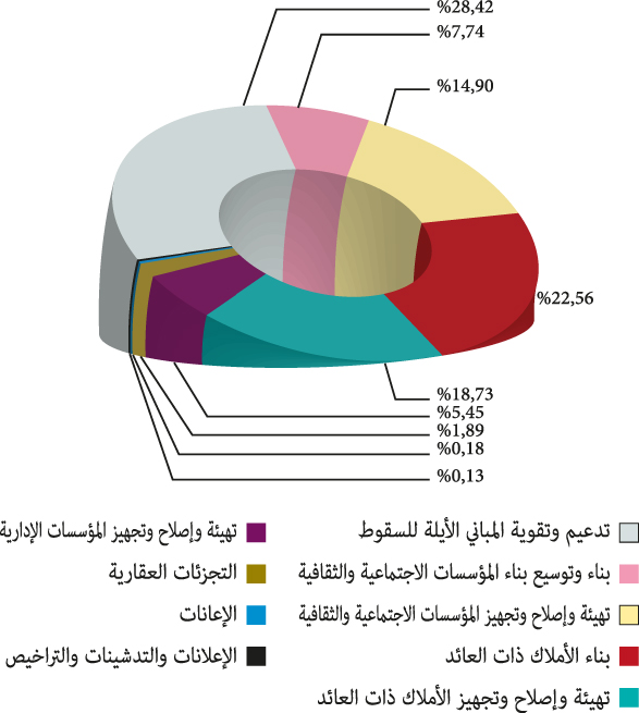 رسم بياني بالمبالغ المأمور بأدائها برسم السنة المالية 2014 حسب نوع المشاريع من الميزانية الخاصة للأوقاف 